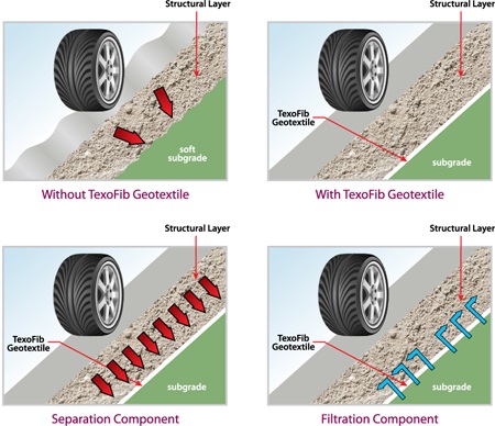 texofib geotextiles in road construction